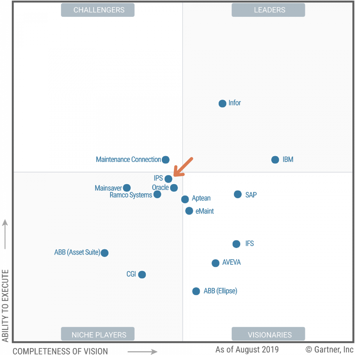 IPS Named in Gartner Report - Read it at ips ...